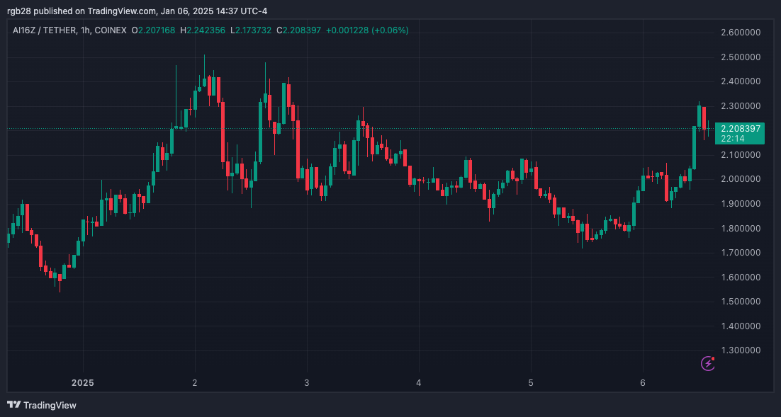 Crypto Dealer Makes M As AI Agent Tokens Face Backlash Crypto Dealer Makes M As AI Agent Tokens Face Backlash